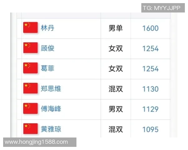 亚运会羽毛球积分榜更新上海队以78分稳居第一名 亚运会羽毛球积分榜更新上海队以78分稳居第一名